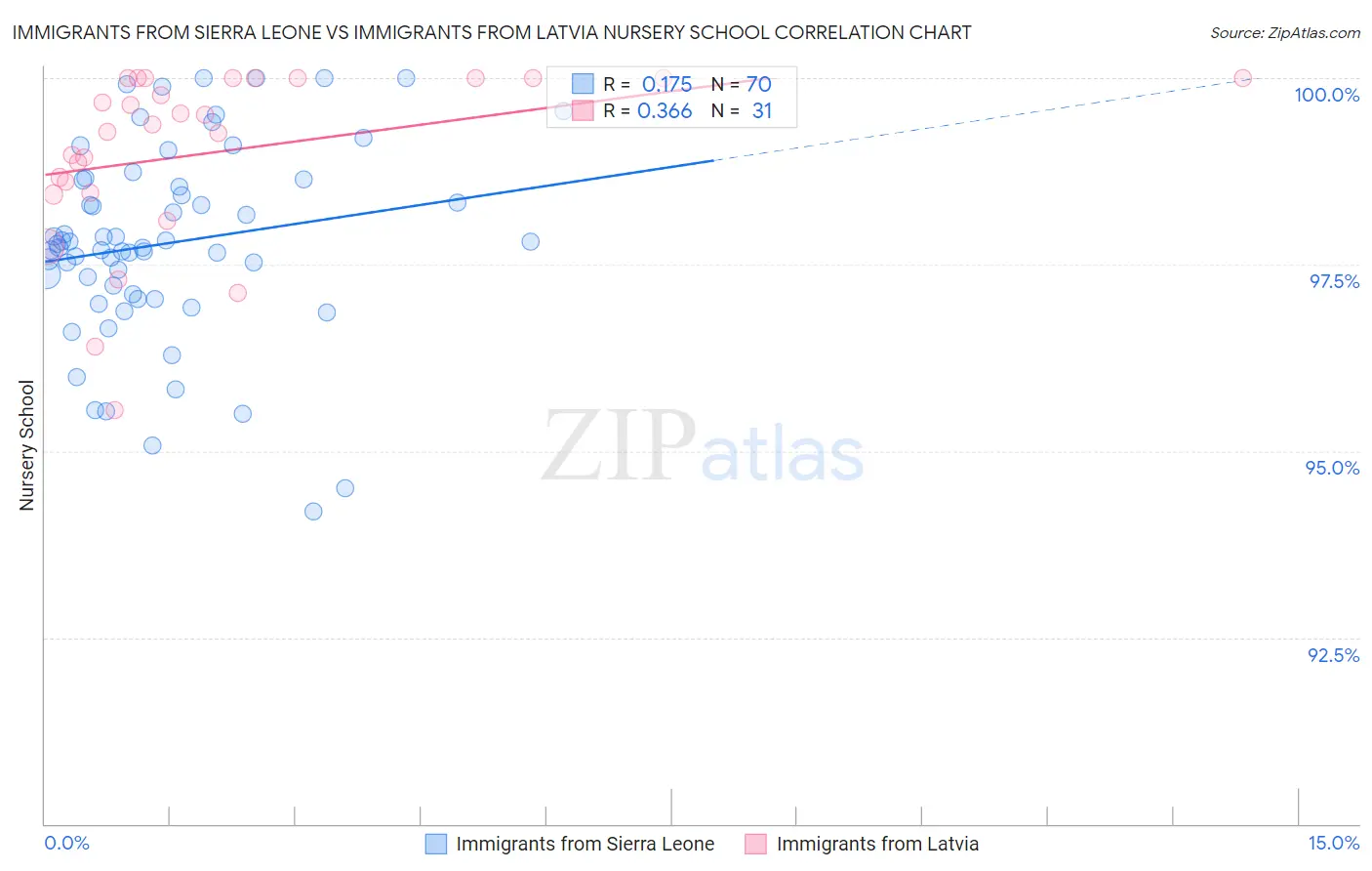 Immigrants from Sierra Leone vs Immigrants from Latvia Nursery School
