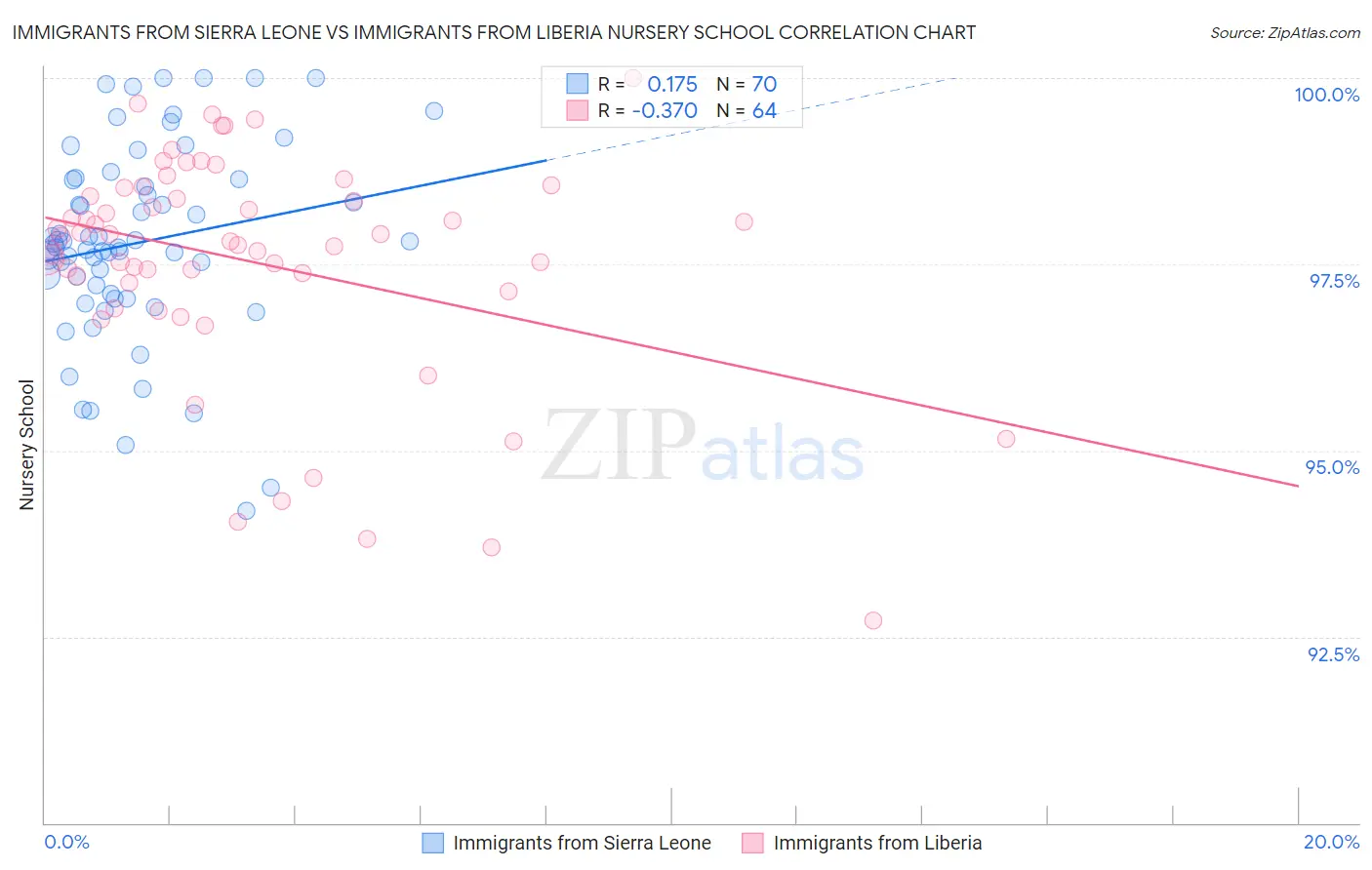 Immigrants from Sierra Leone vs Immigrants from Liberia Nursery School