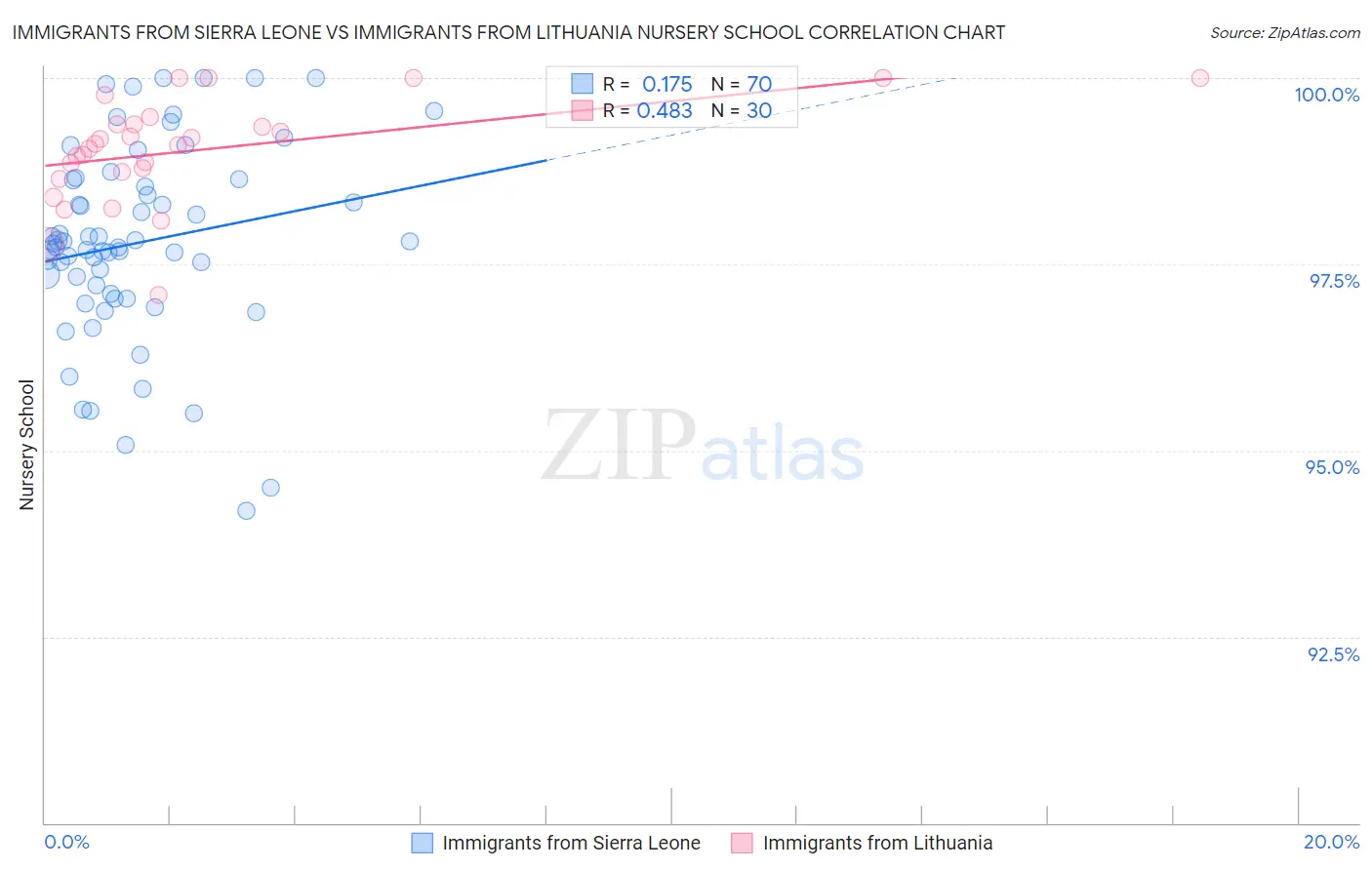 Immigrants from Sierra Leone vs Immigrants from Lithuania Nursery School