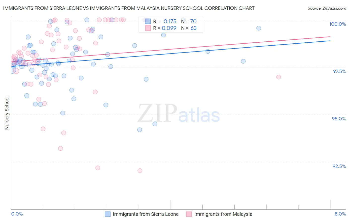 Immigrants from Sierra Leone vs Immigrants from Malaysia Nursery School