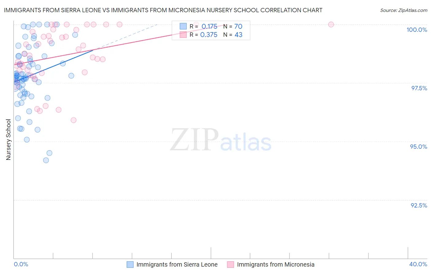 Immigrants from Sierra Leone vs Immigrants from Micronesia Nursery School