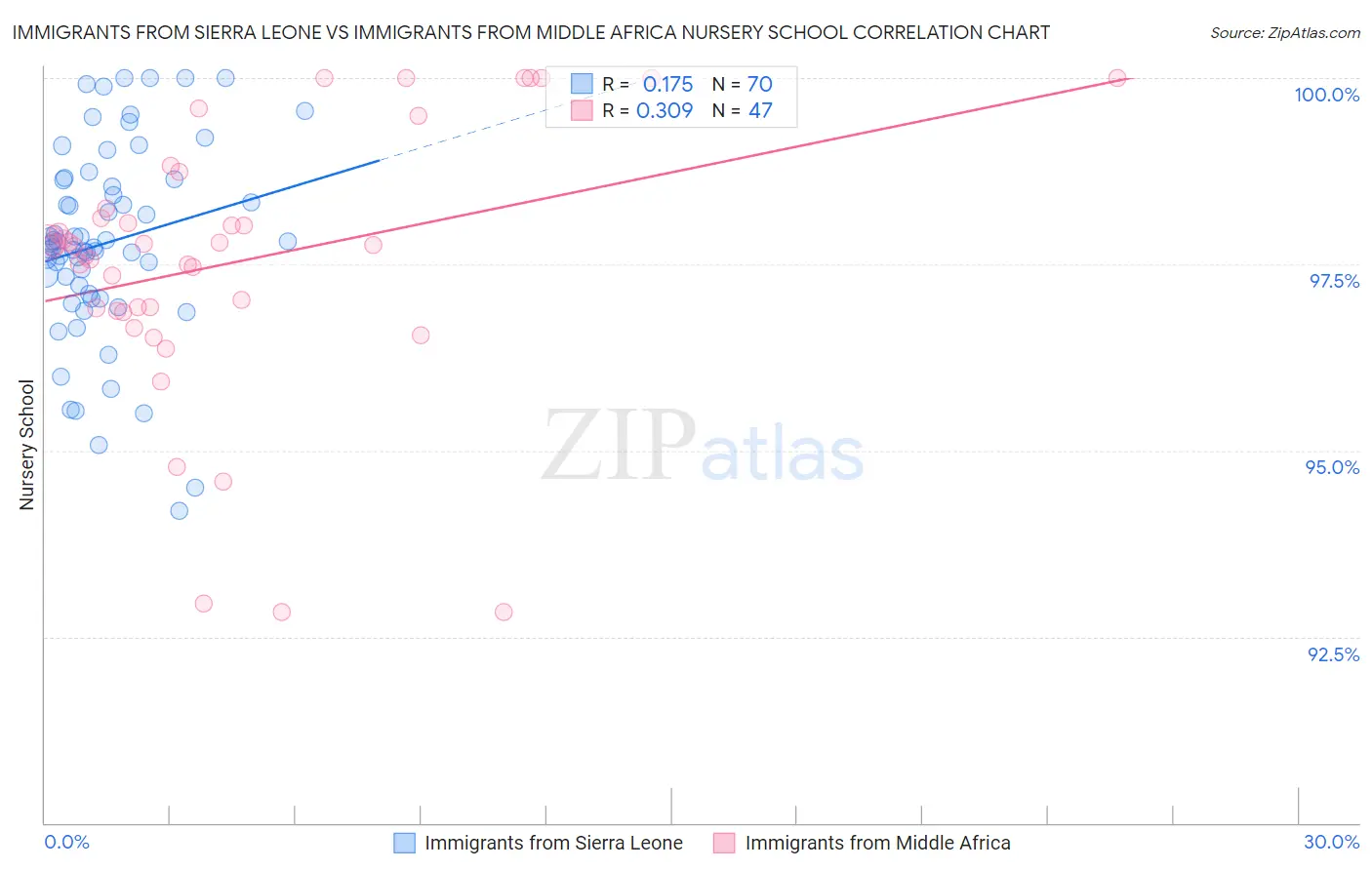 Immigrants from Sierra Leone vs Immigrants from Middle Africa Nursery School
