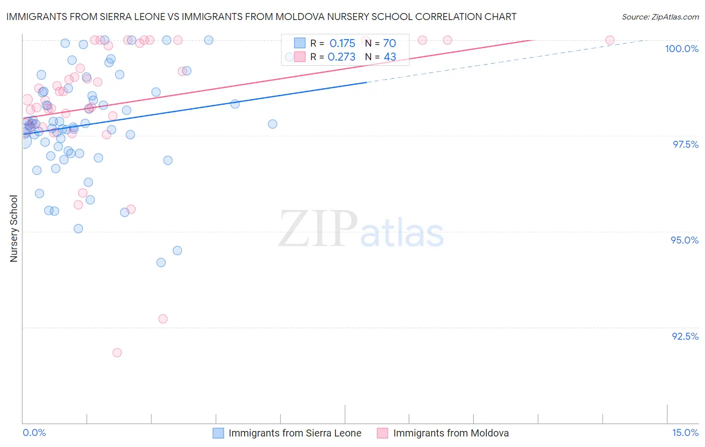 Immigrants from Sierra Leone vs Immigrants from Moldova Nursery School