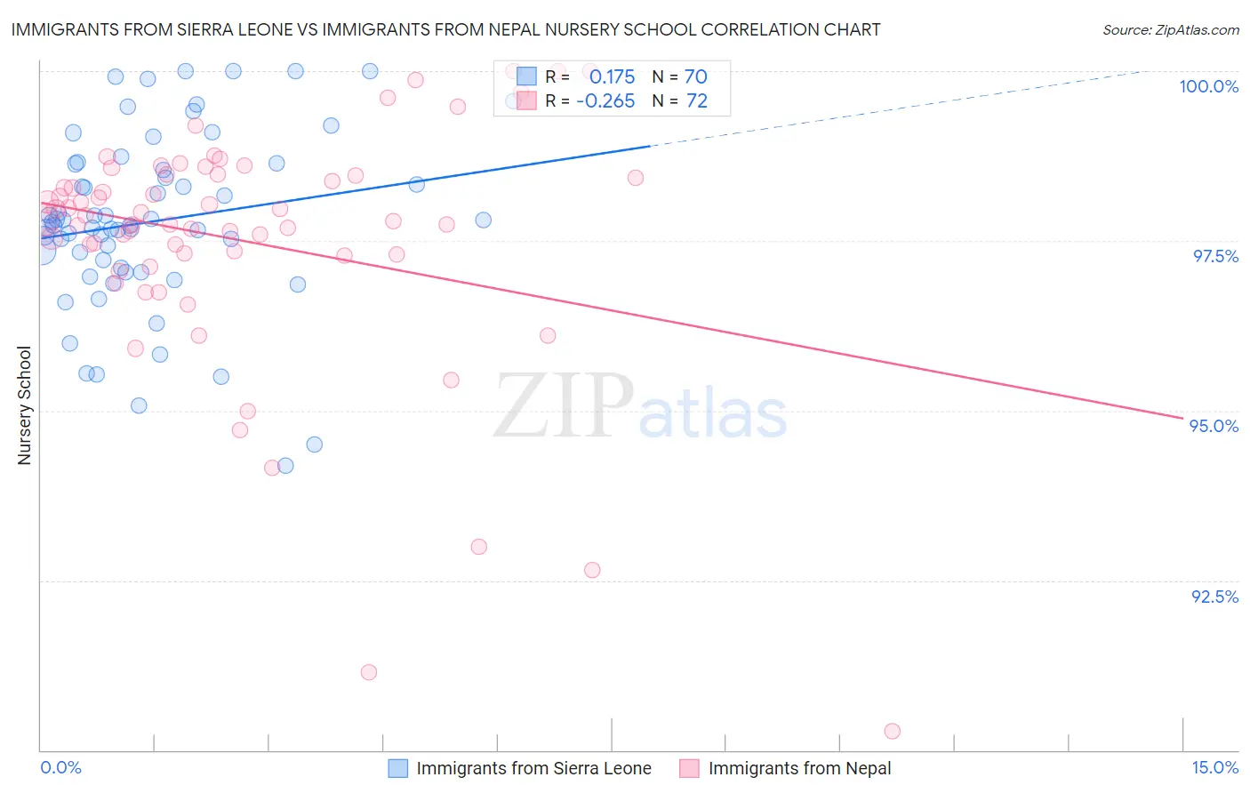 Immigrants from Sierra Leone vs Immigrants from Nepal Nursery School