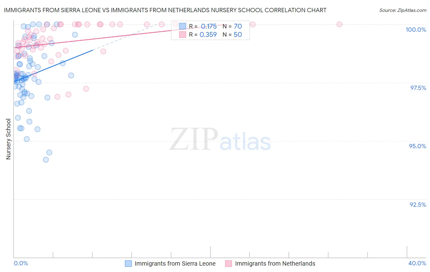 Immigrants from Sierra Leone vs Immigrants from Netherlands Nursery School