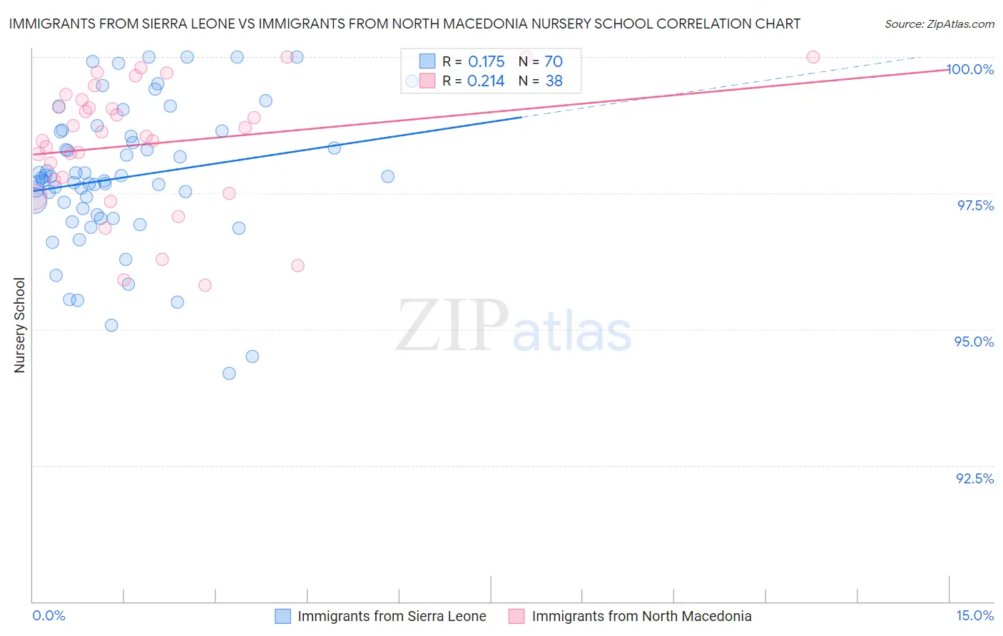 Immigrants from Sierra Leone vs Immigrants from North Macedonia Nursery School