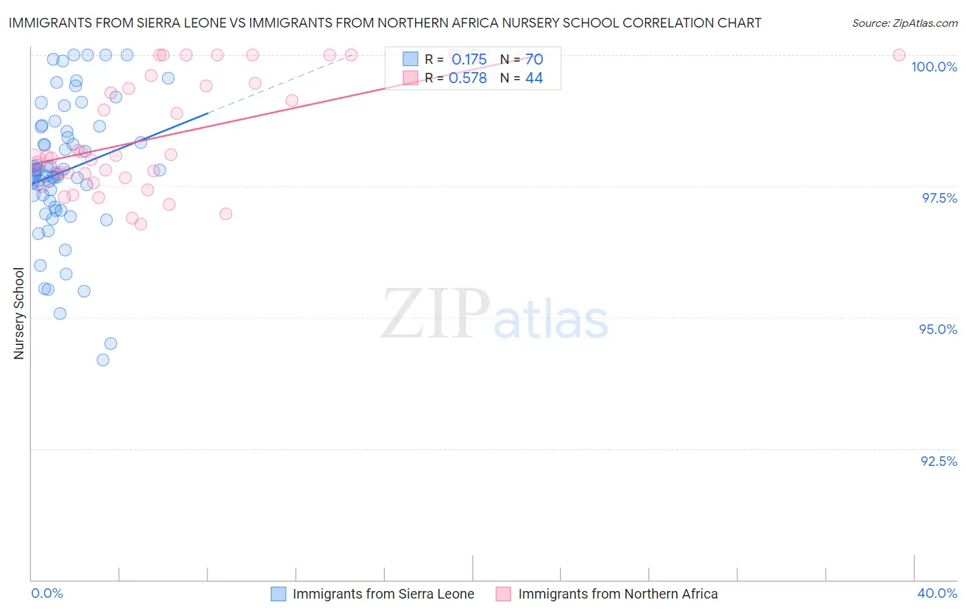 Immigrants from Sierra Leone vs Immigrants from Northern Africa Nursery School