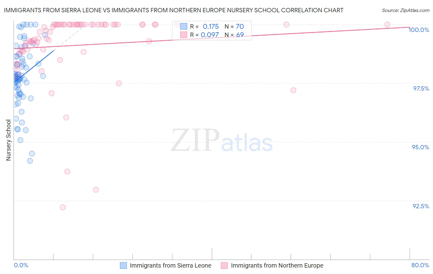 Immigrants from Sierra Leone vs Immigrants from Northern Europe Nursery School