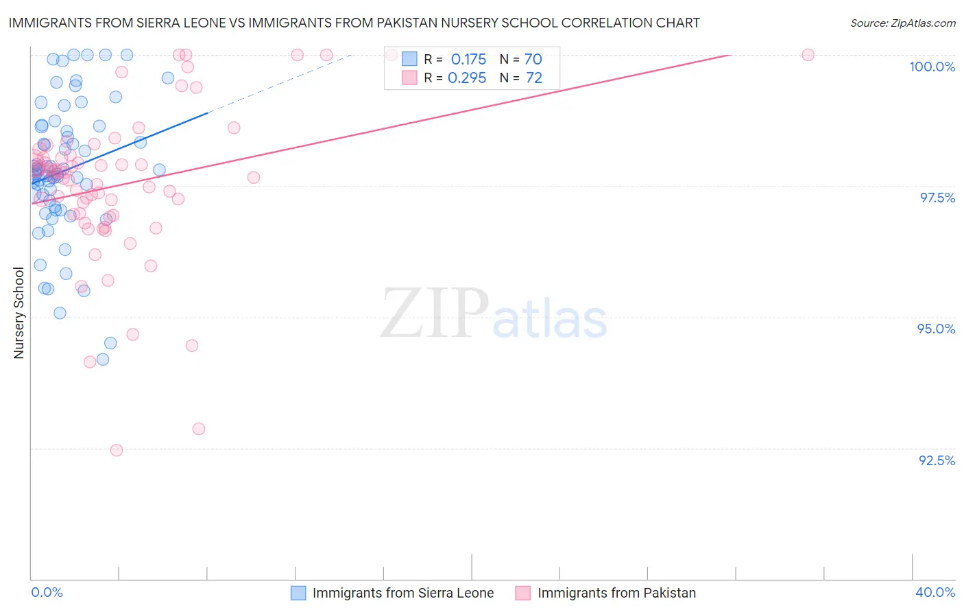 Immigrants from Sierra Leone vs Immigrants from Pakistan Nursery School