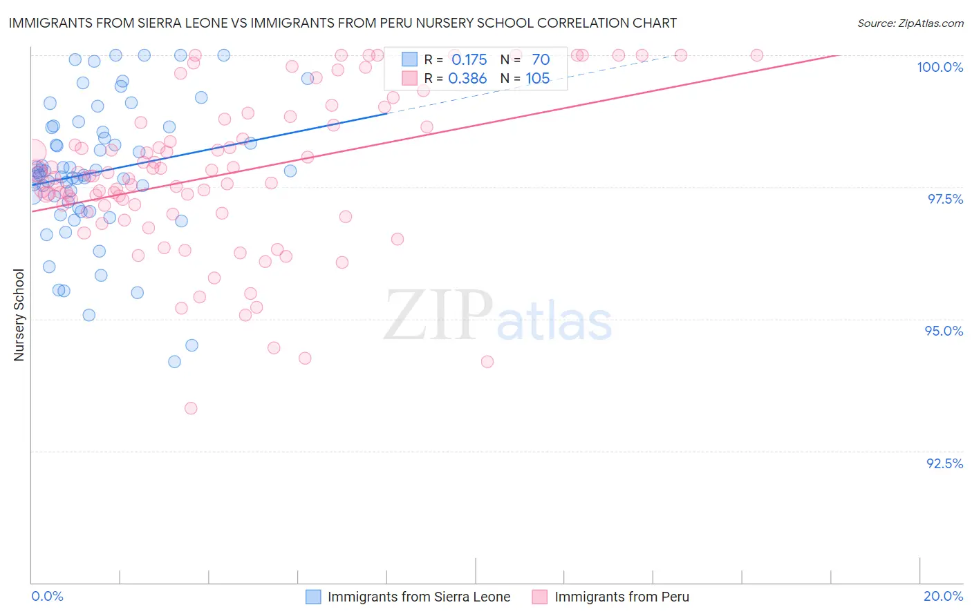Immigrants from Sierra Leone vs Immigrants from Peru Nursery School