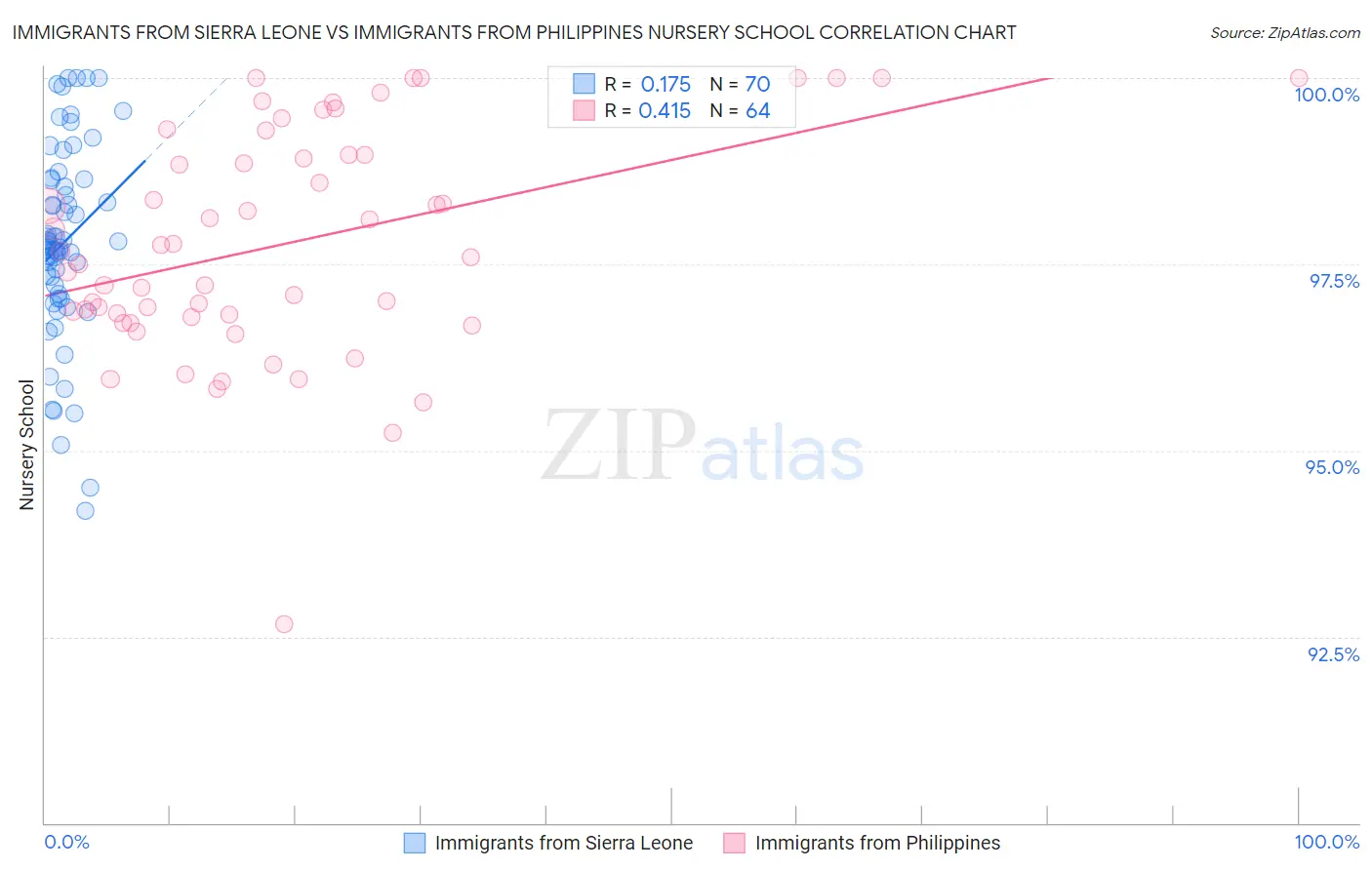 Immigrants from Sierra Leone vs Immigrants from Philippines Nursery School