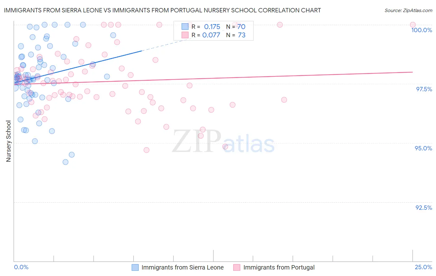 Immigrants from Sierra Leone vs Immigrants from Portugal Nursery School