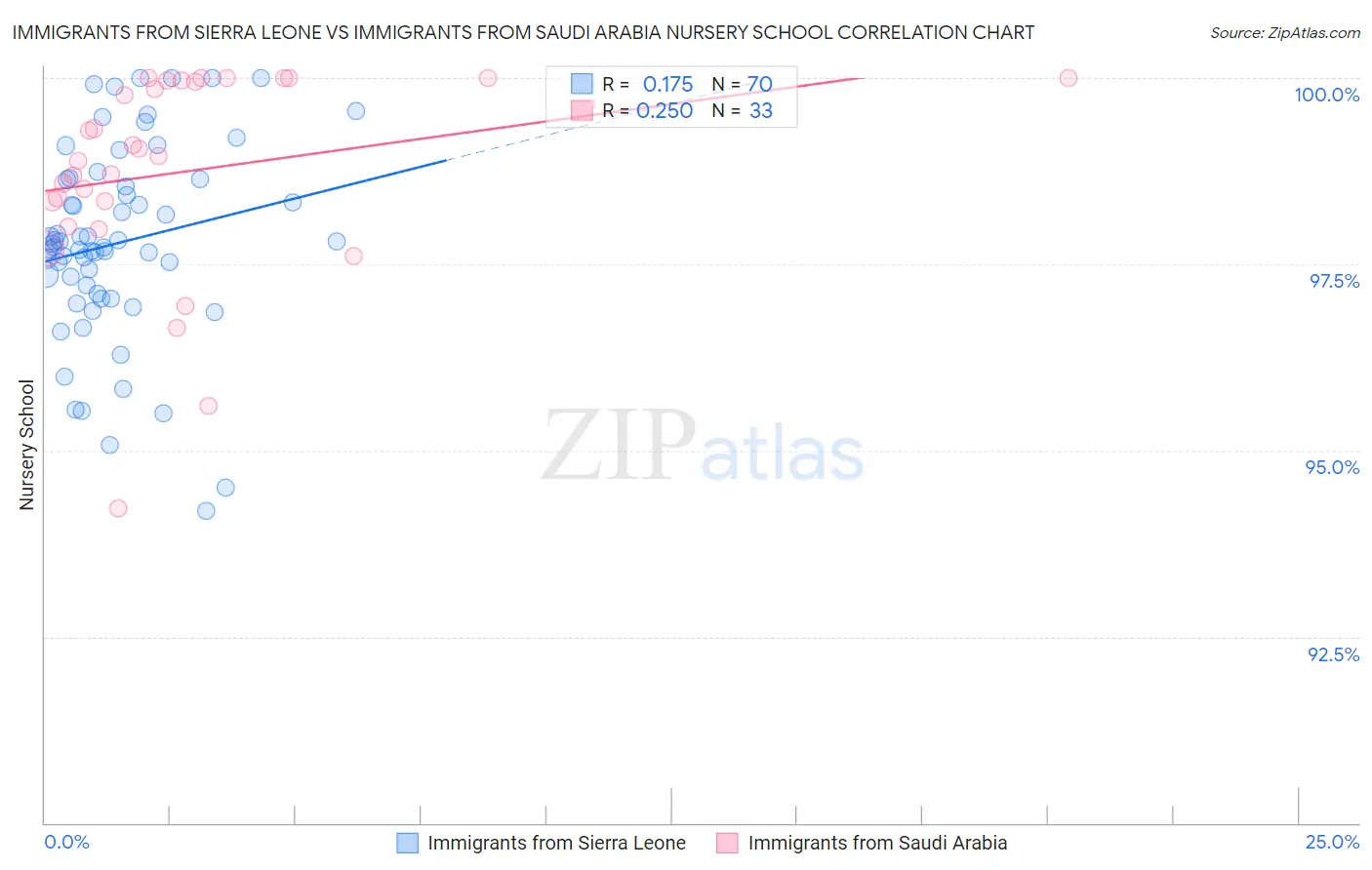 Immigrants from Sierra Leone vs Immigrants from Saudi Arabia Nursery School