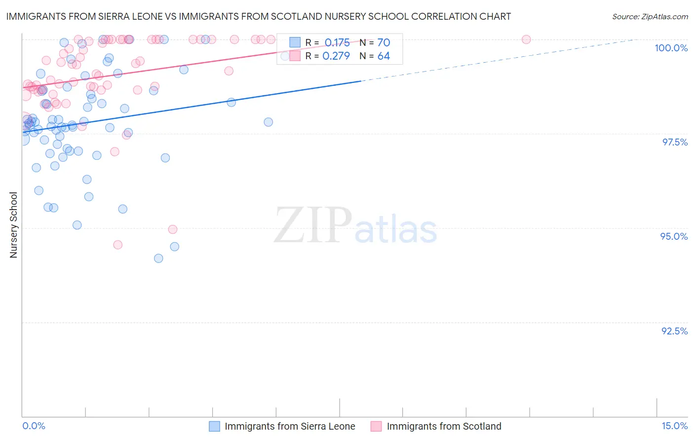 Immigrants from Sierra Leone vs Immigrants from Scotland Nursery School