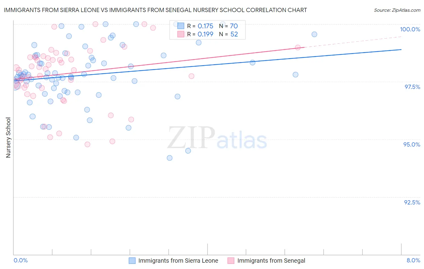 Immigrants from Sierra Leone vs Immigrants from Senegal Nursery School
