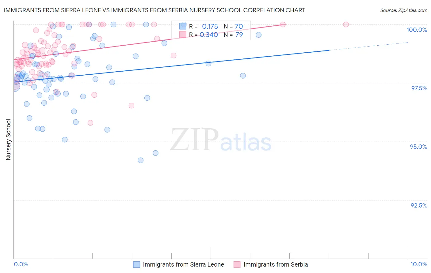Immigrants from Sierra Leone vs Immigrants from Serbia Nursery School