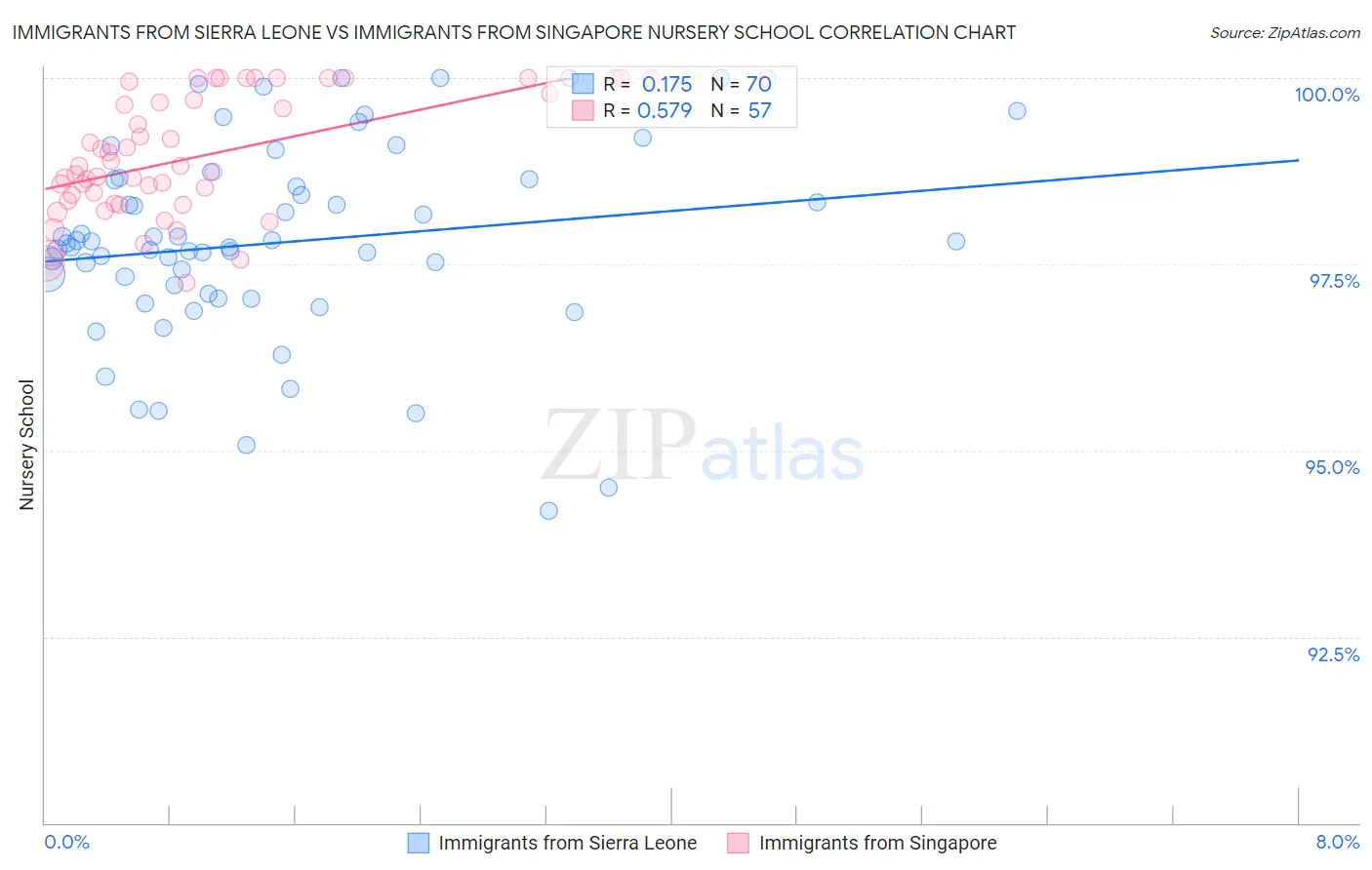 Immigrants from Sierra Leone vs Immigrants from Singapore Nursery School