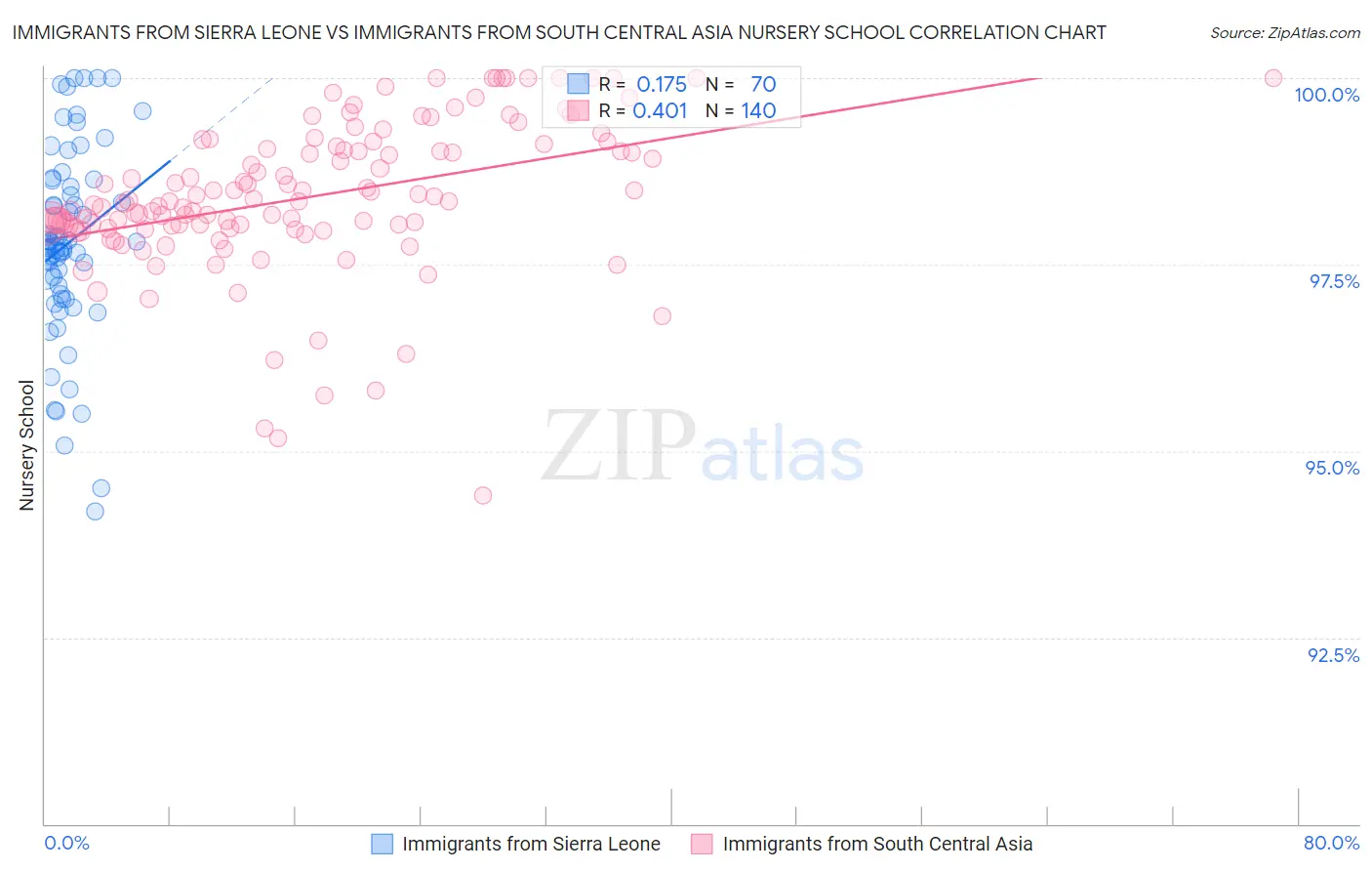 Immigrants from Sierra Leone vs Immigrants from South Central Asia Nursery School