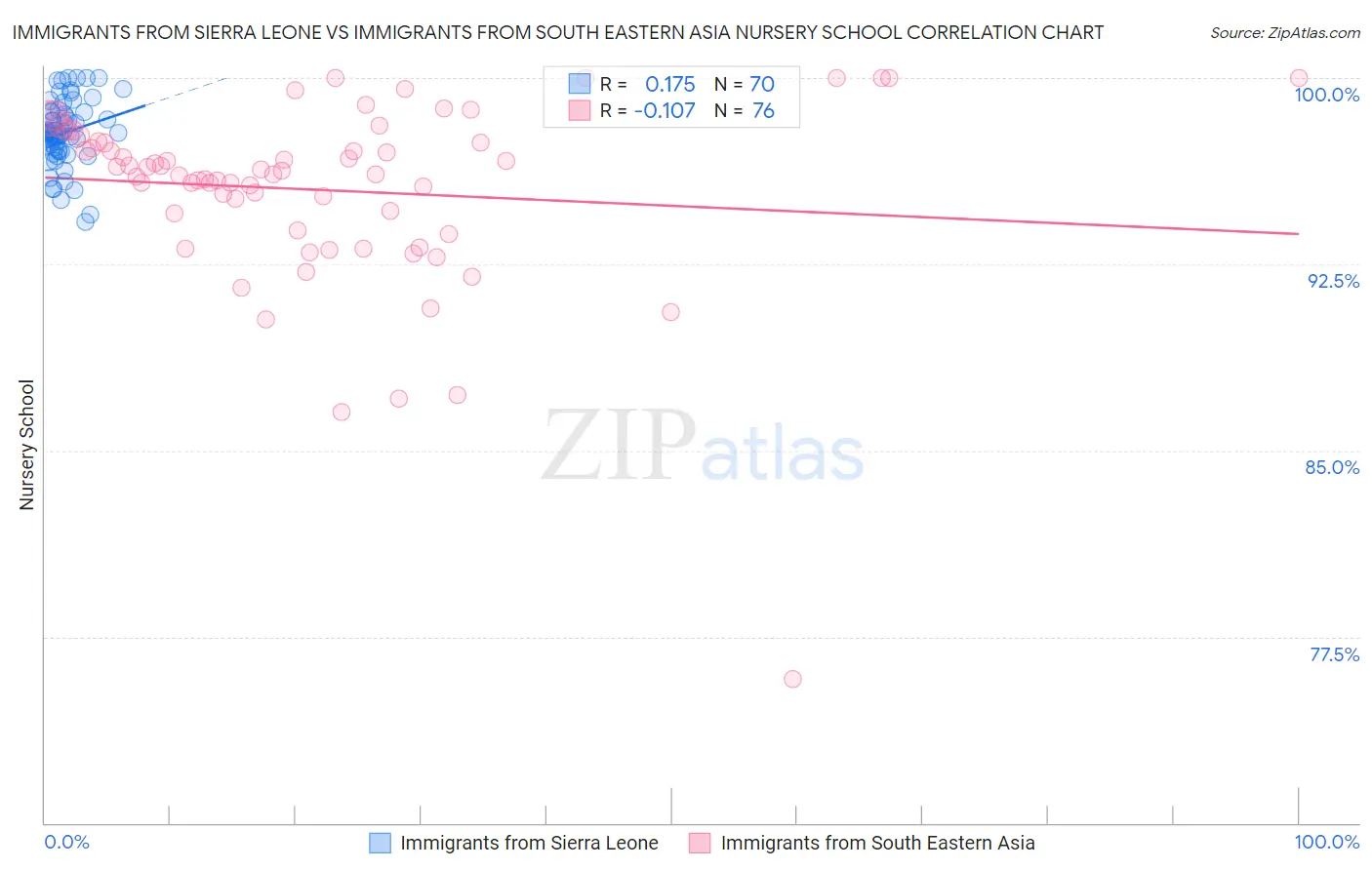 Immigrants from Sierra Leone vs Immigrants from South Eastern Asia Nursery School