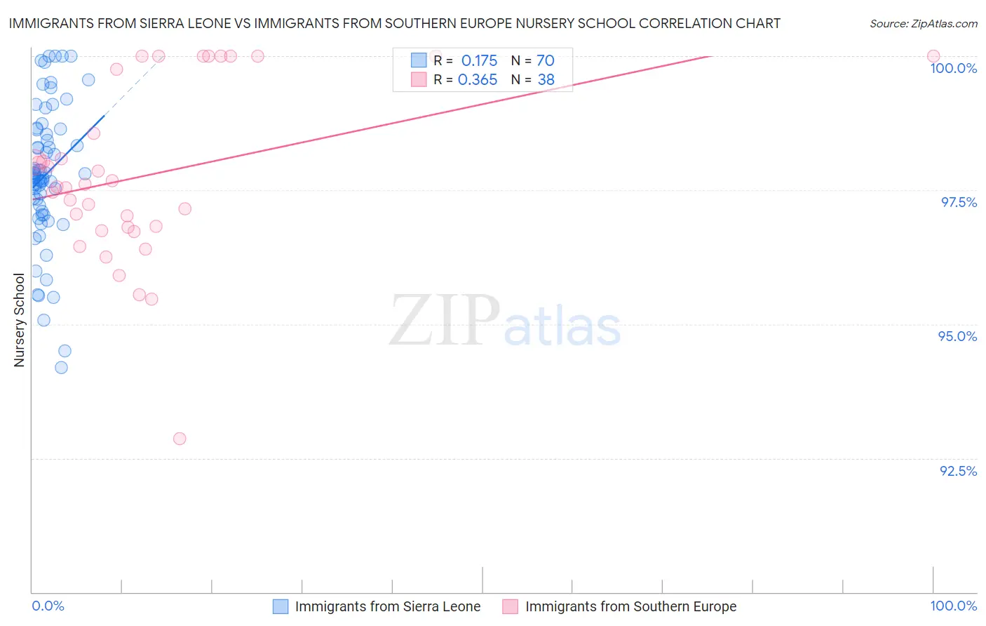 Immigrants from Sierra Leone vs Immigrants from Southern Europe Nursery School