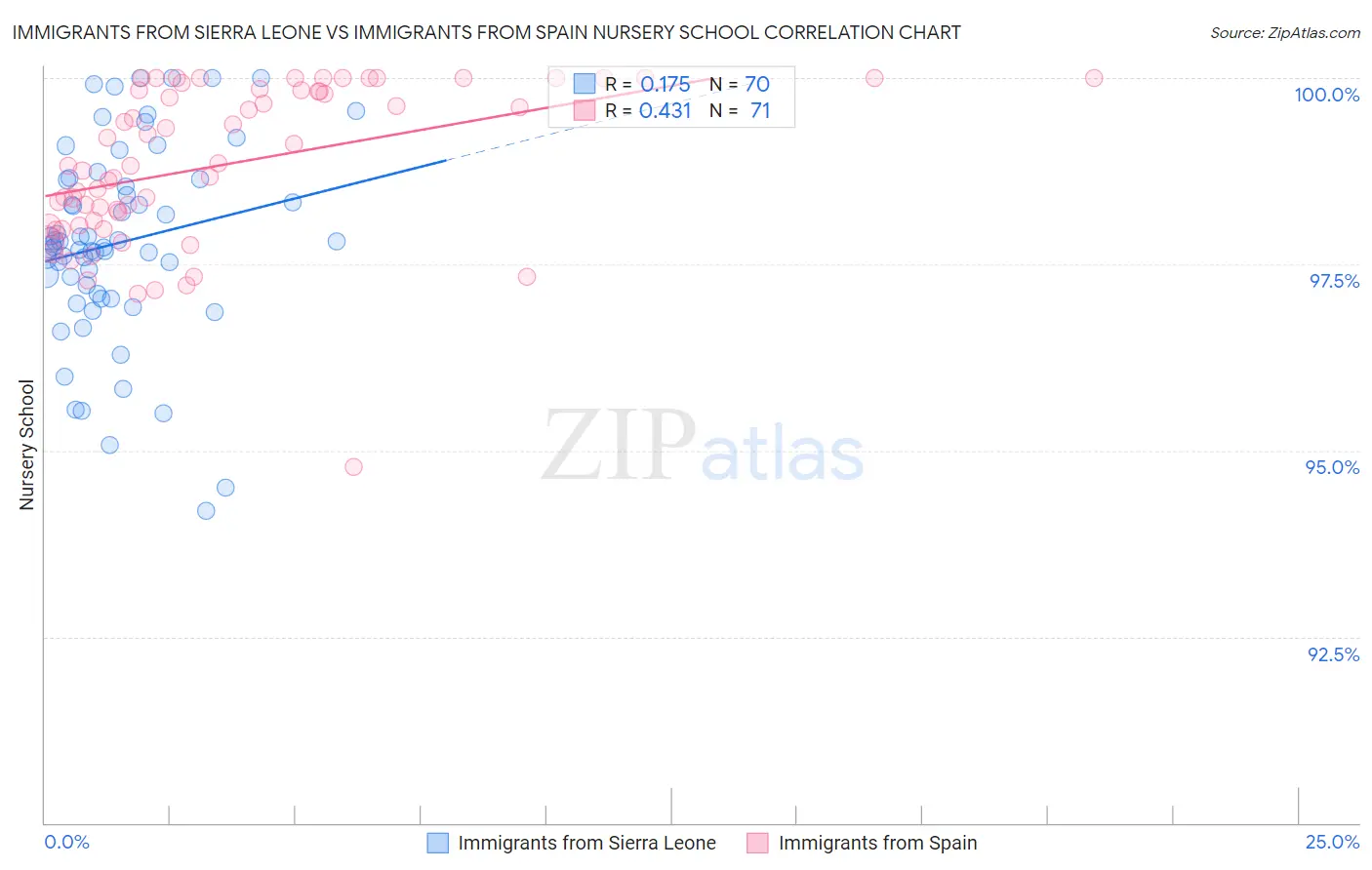 Immigrants from Sierra Leone vs Immigrants from Spain Nursery School