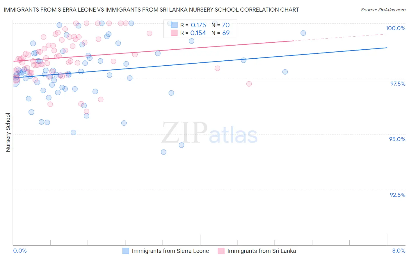 Immigrants from Sierra Leone vs Immigrants from Sri Lanka Nursery School