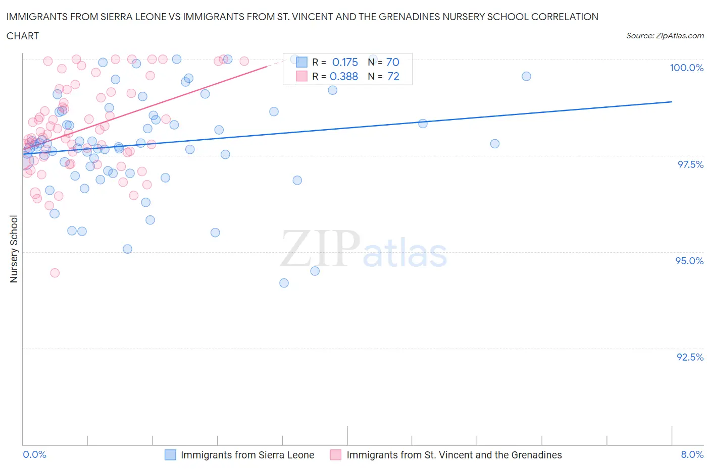 Immigrants from Sierra Leone vs Immigrants from St. Vincent and the Grenadines Nursery School