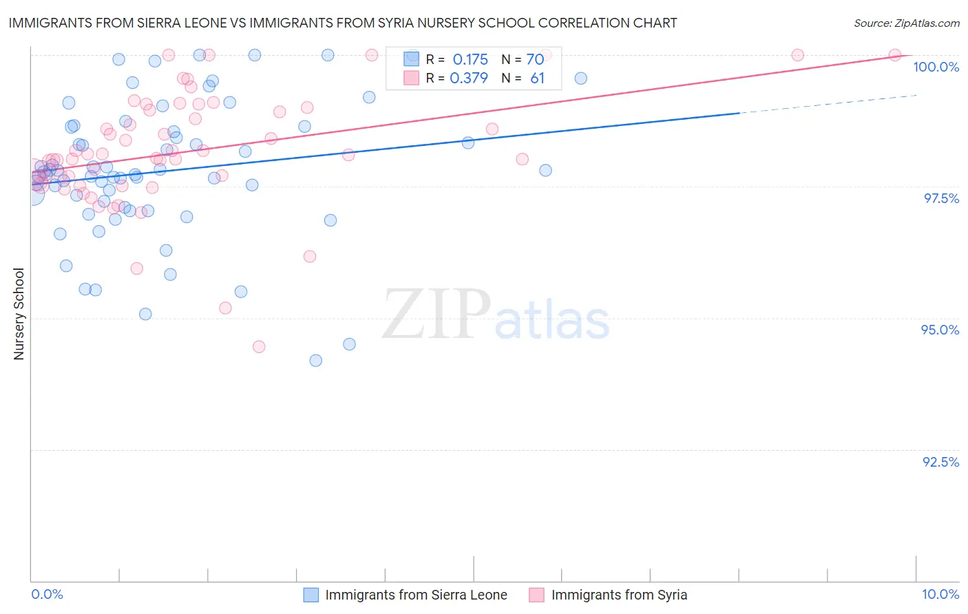 Immigrants from Sierra Leone vs Immigrants from Syria Nursery School