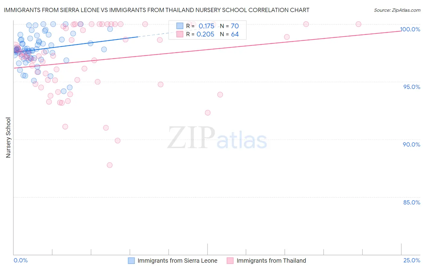 Immigrants from Sierra Leone vs Immigrants from Thailand Nursery School
