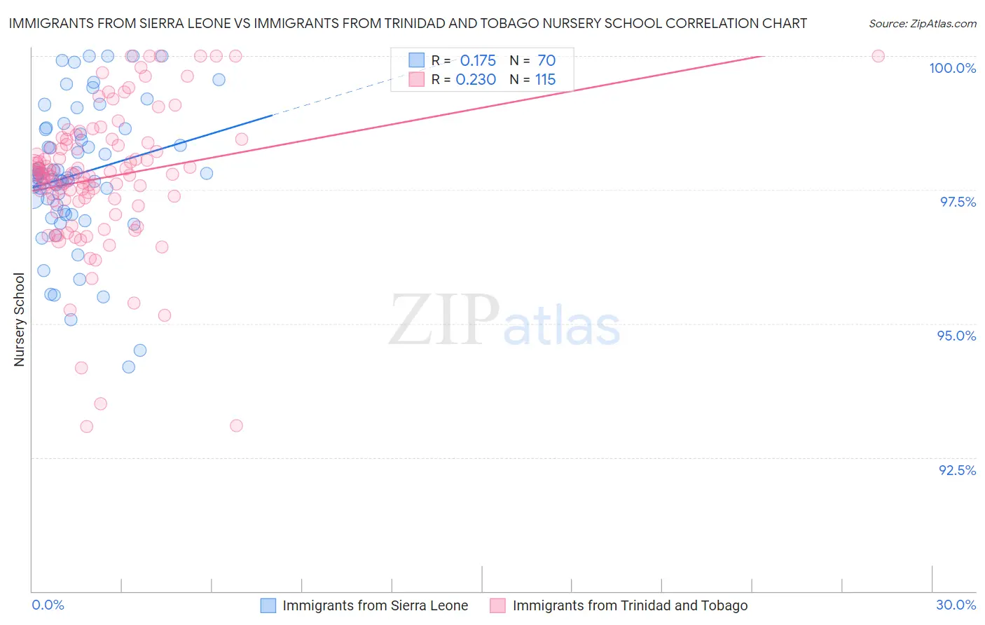 Immigrants from Sierra Leone vs Immigrants from Trinidad and Tobago Nursery School