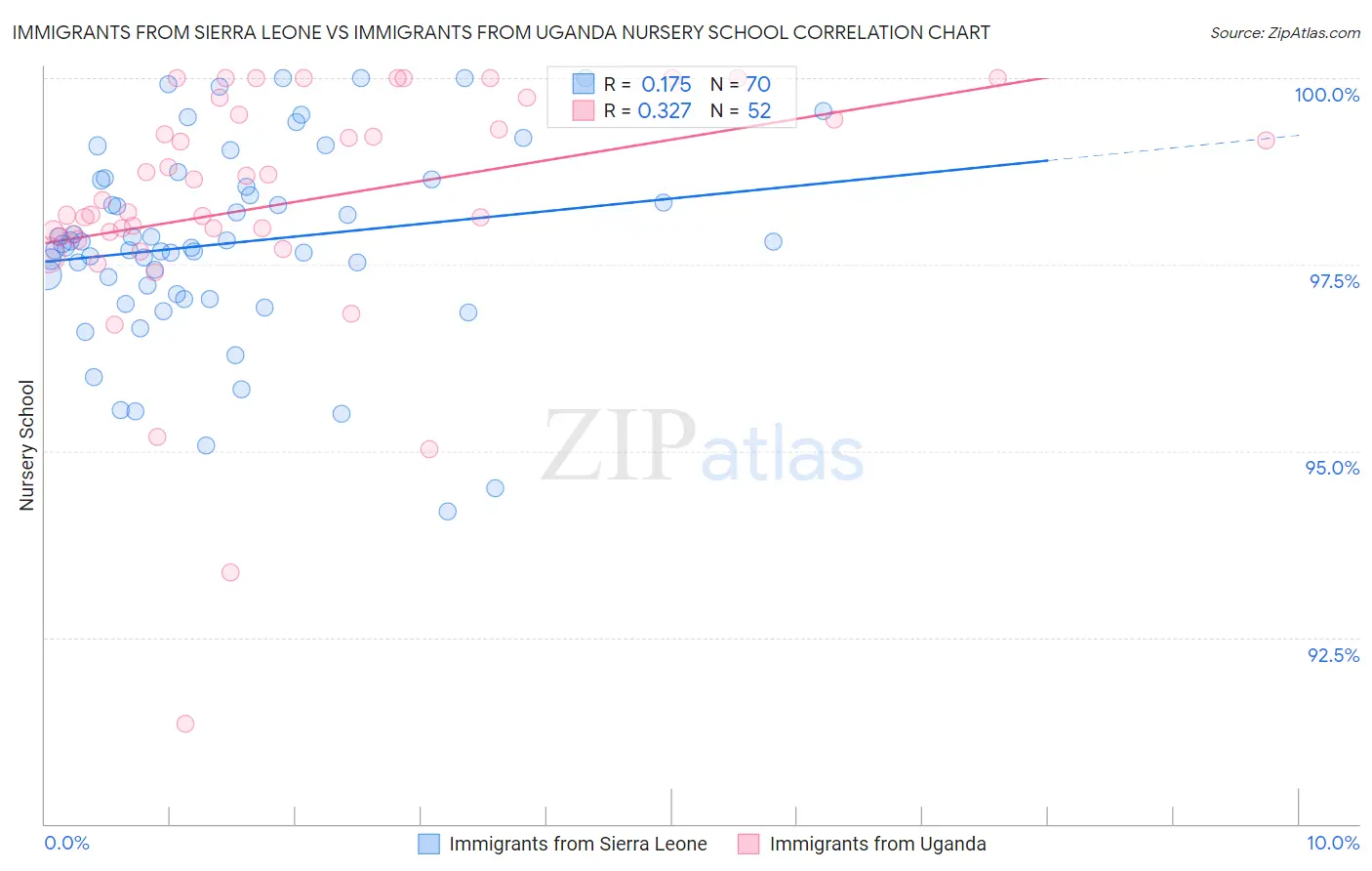 Immigrants from Sierra Leone vs Immigrants from Uganda Nursery School