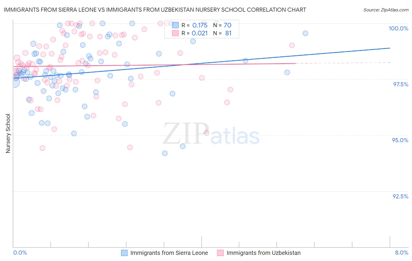 Immigrants from Sierra Leone vs Immigrants from Uzbekistan Nursery School