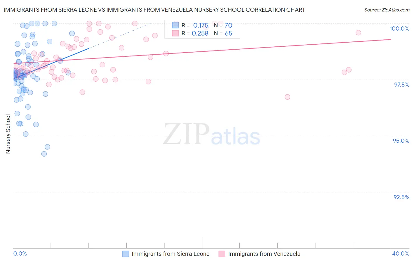 Immigrants from Sierra Leone vs Immigrants from Venezuela Nursery School