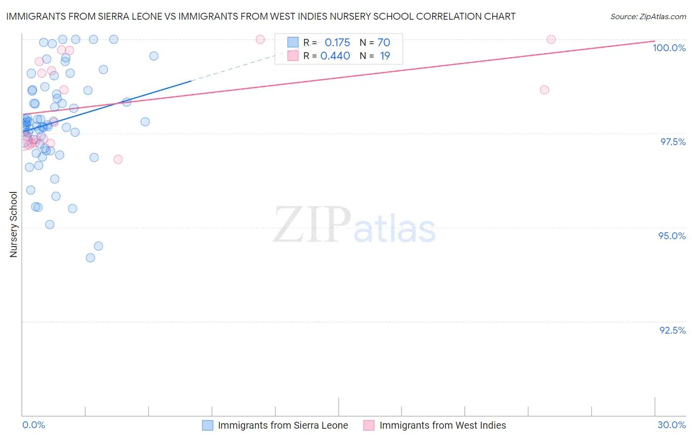 Immigrants from Sierra Leone vs Immigrants from West Indies Nursery School