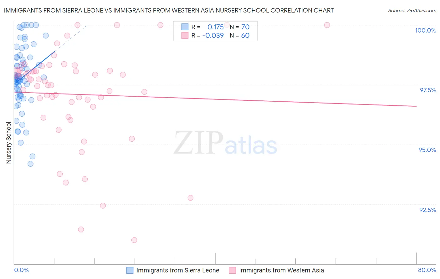 Immigrants from Sierra Leone vs Immigrants from Western Asia Nursery School