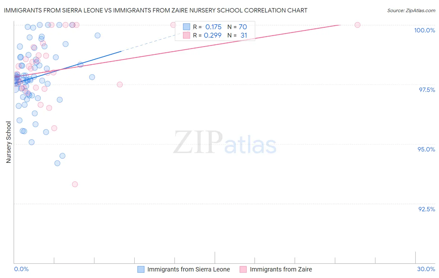 Immigrants from Sierra Leone vs Immigrants from Zaire Nursery School