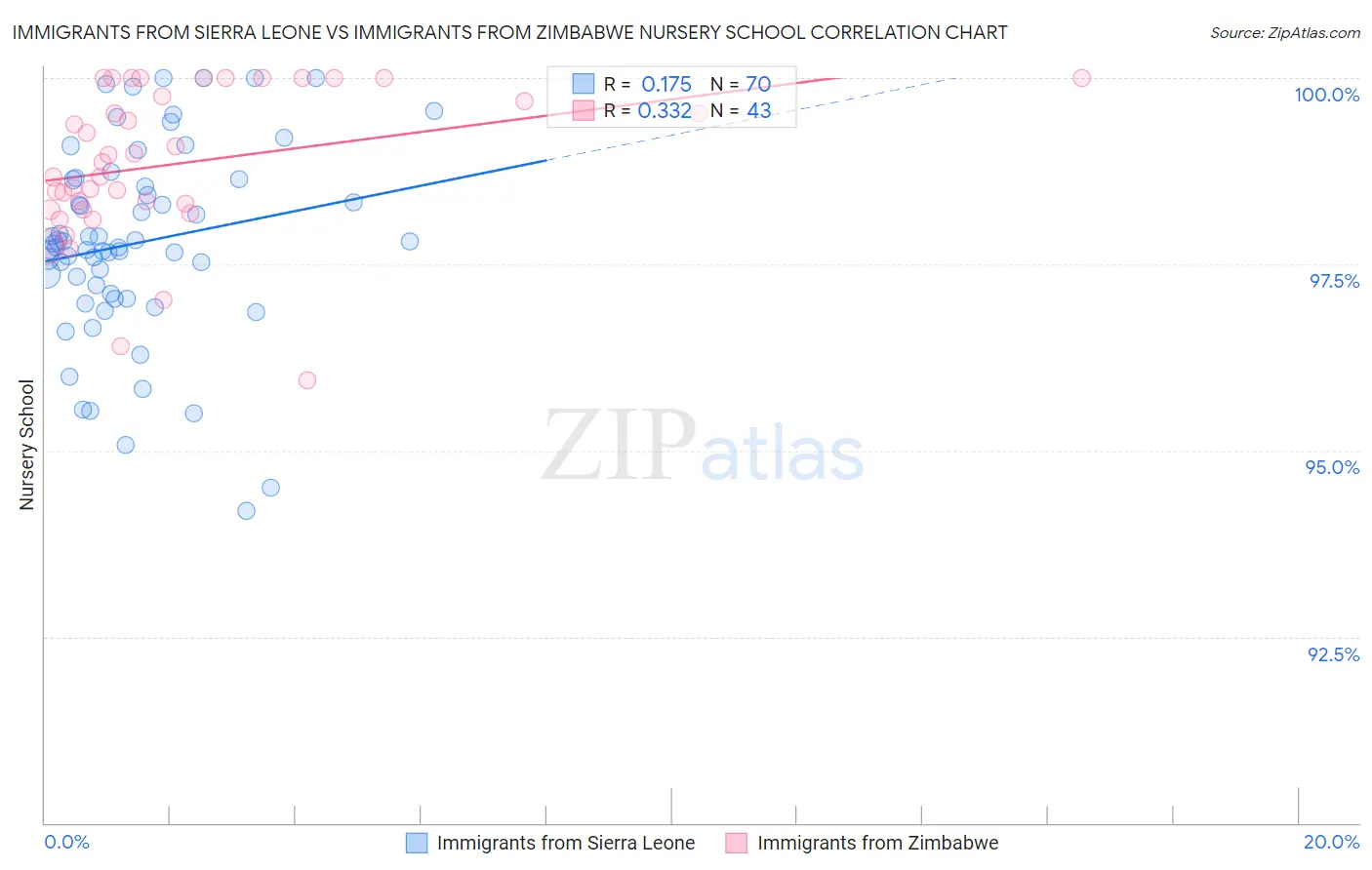 Immigrants from Sierra Leone vs Immigrants from Zimbabwe Nursery School