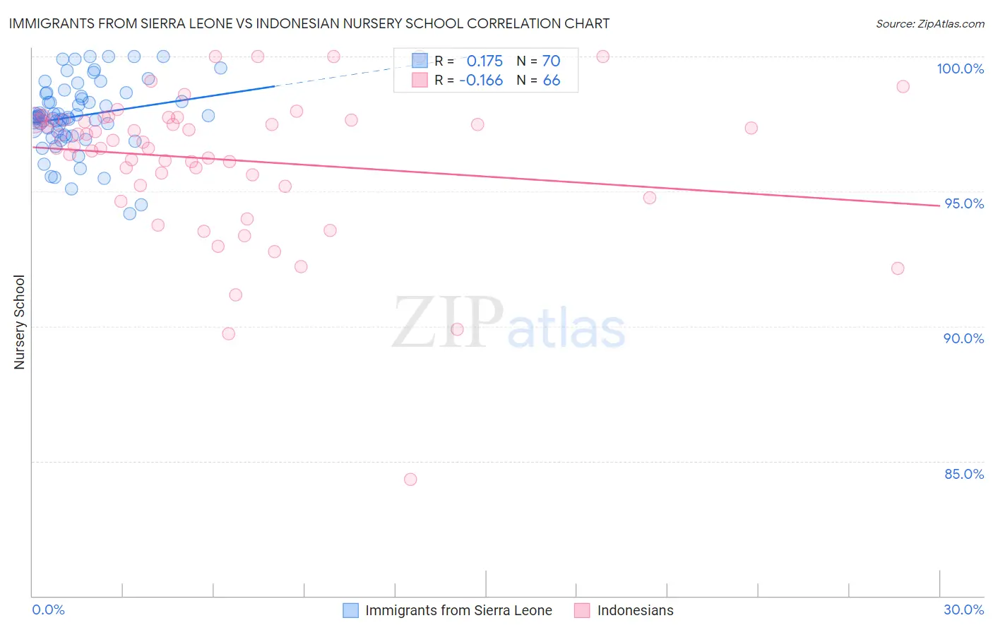 Immigrants from Sierra Leone vs Indonesian Nursery School