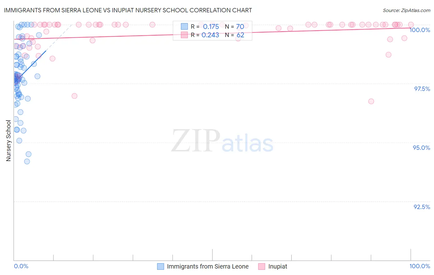 Immigrants from Sierra Leone vs Inupiat Nursery School