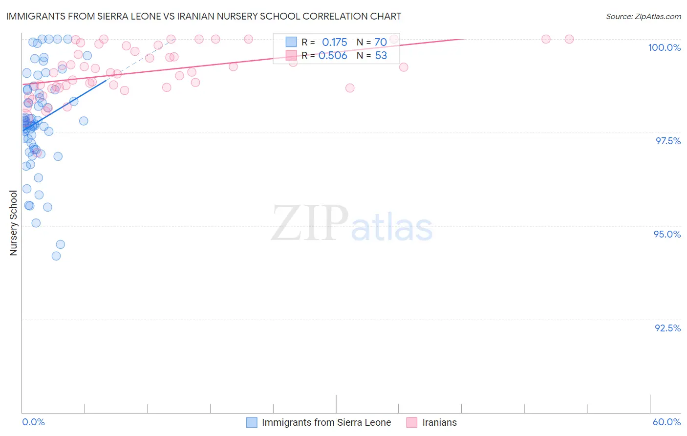 Immigrants from Sierra Leone vs Iranian Nursery School