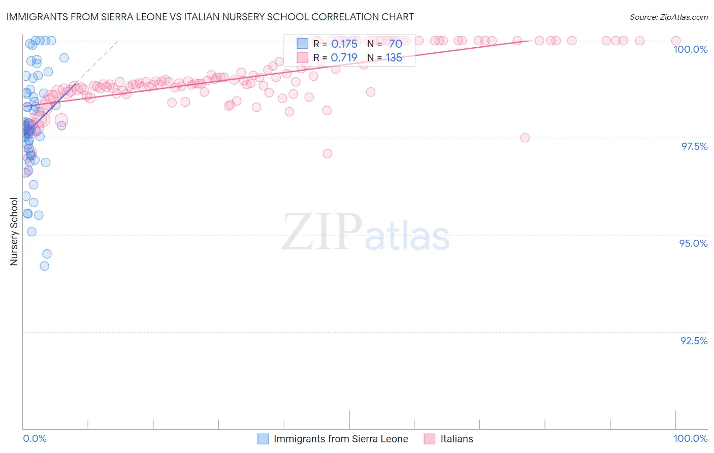 Immigrants from Sierra Leone vs Italian Nursery School