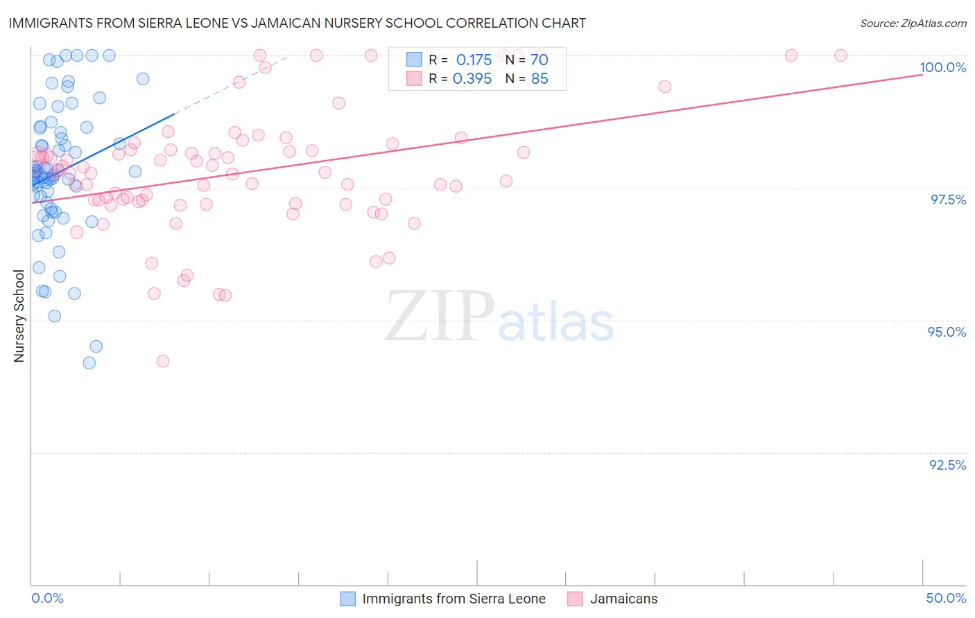 Immigrants from Sierra Leone vs Jamaican Nursery School