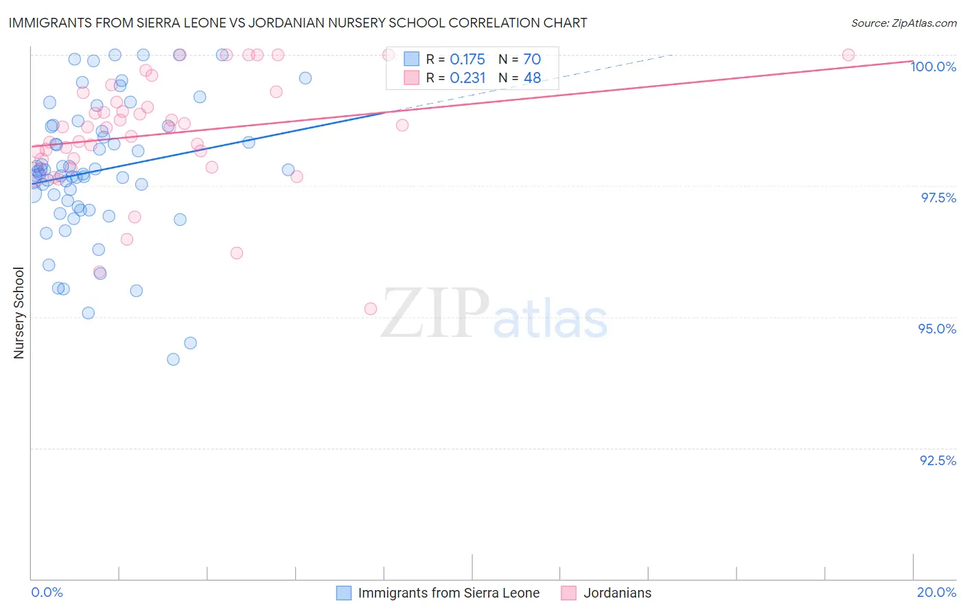 Immigrants from Sierra Leone vs Jordanian Nursery School