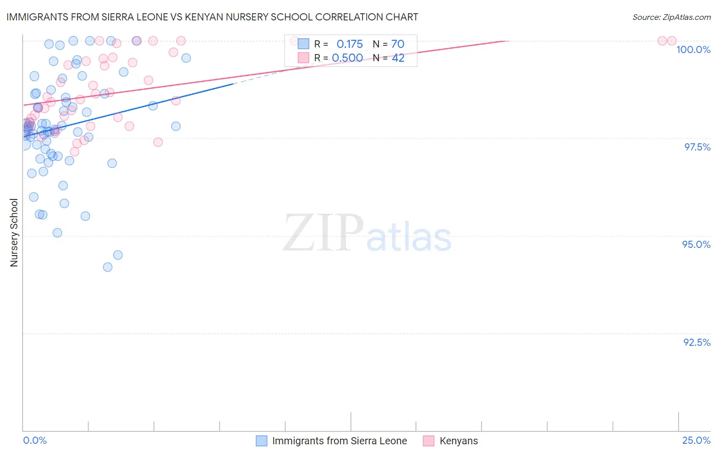 Immigrants from Sierra Leone vs Kenyan Nursery School