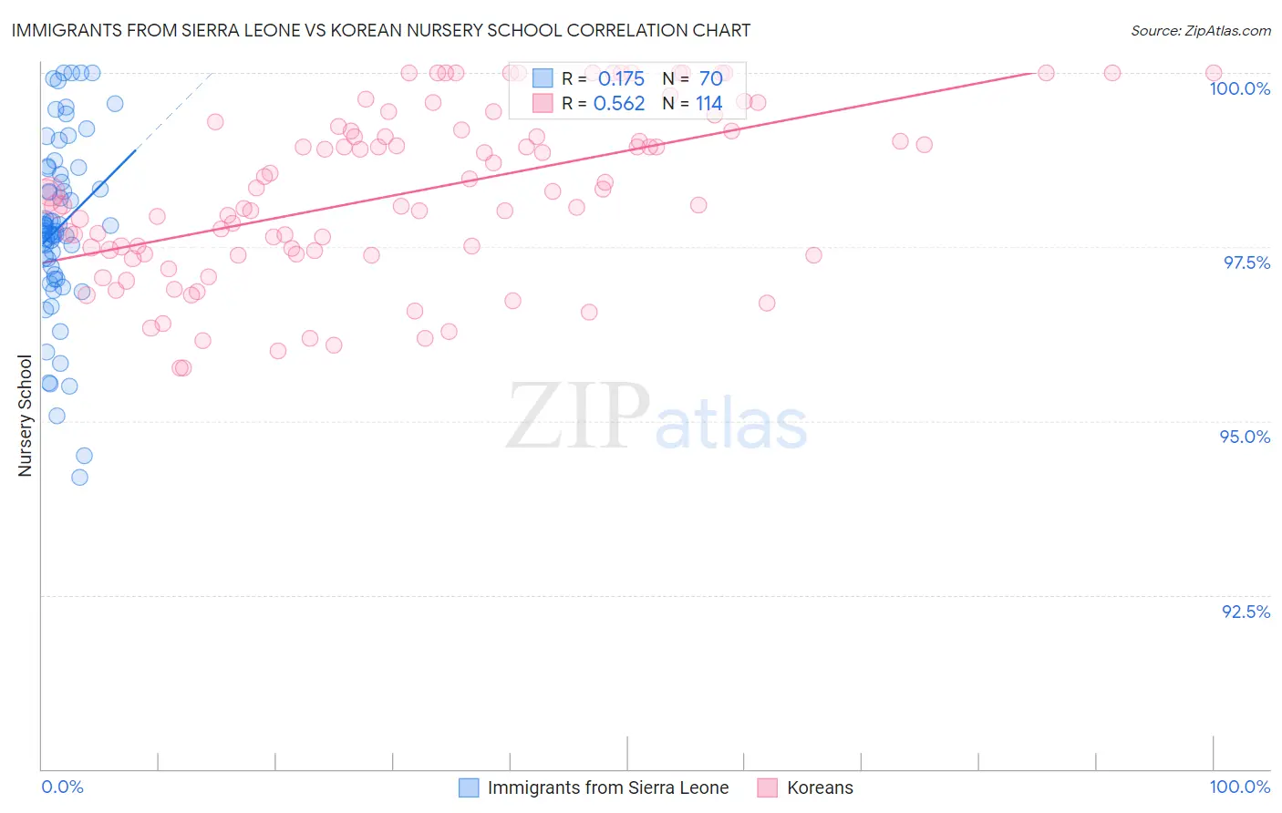Immigrants from Sierra Leone vs Korean Nursery School