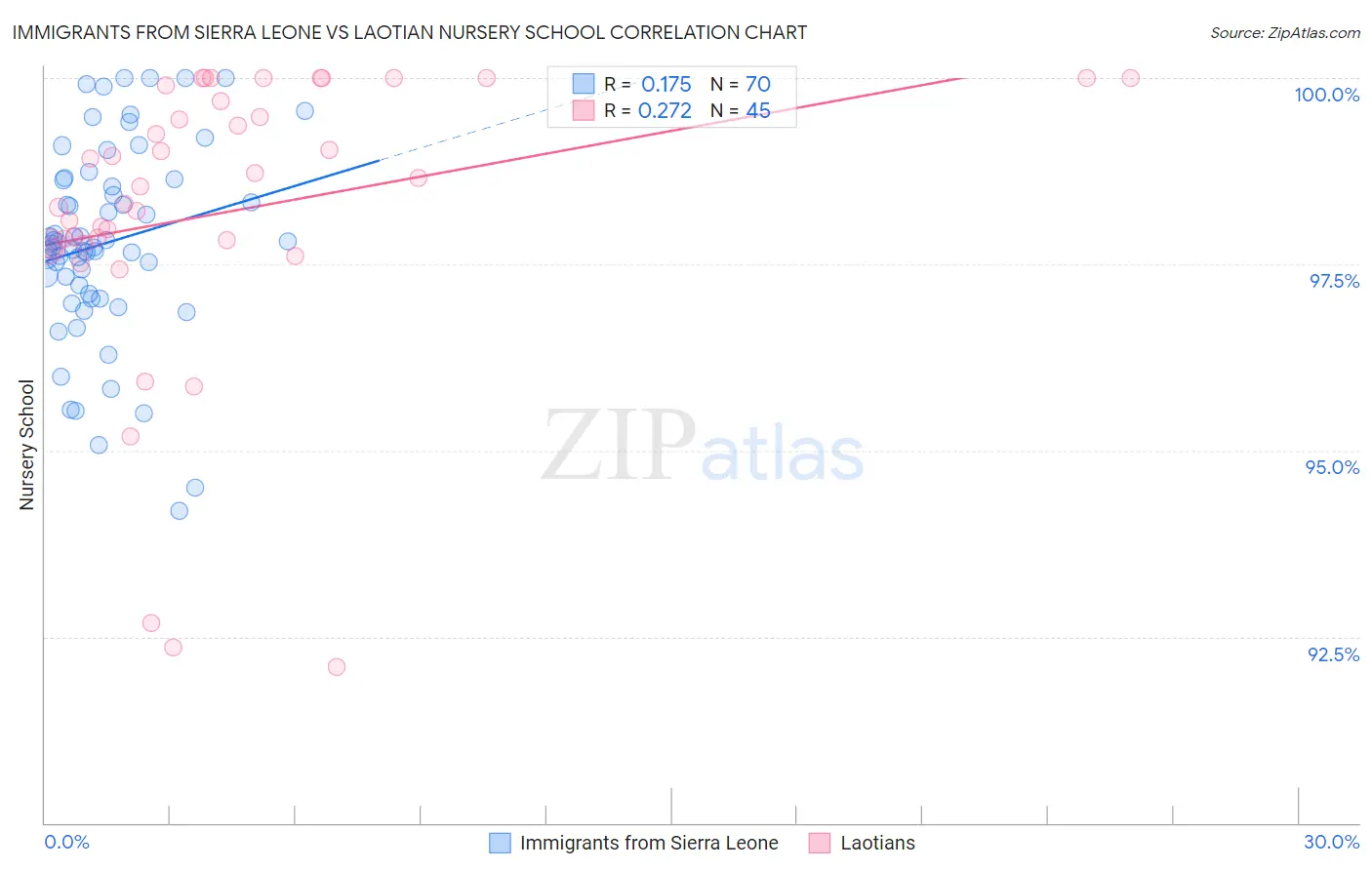 Immigrants from Sierra Leone vs Laotian Nursery School
