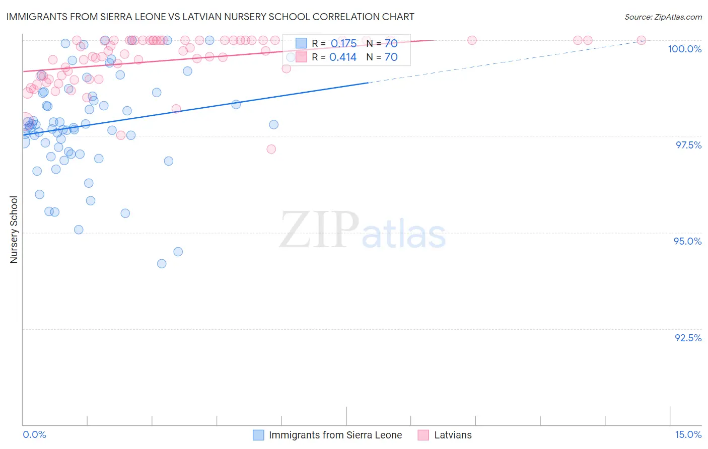 Immigrants from Sierra Leone vs Latvian Nursery School
