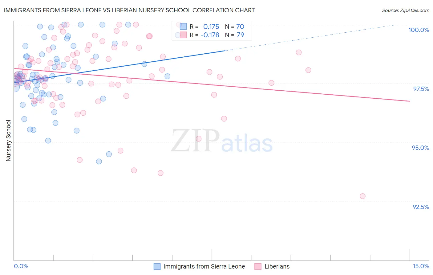 Immigrants from Sierra Leone vs Liberian Nursery School