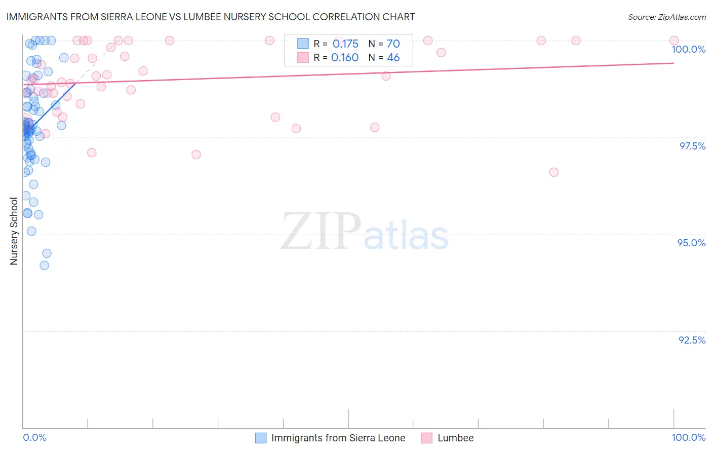 Immigrants from Sierra Leone vs Lumbee Nursery School