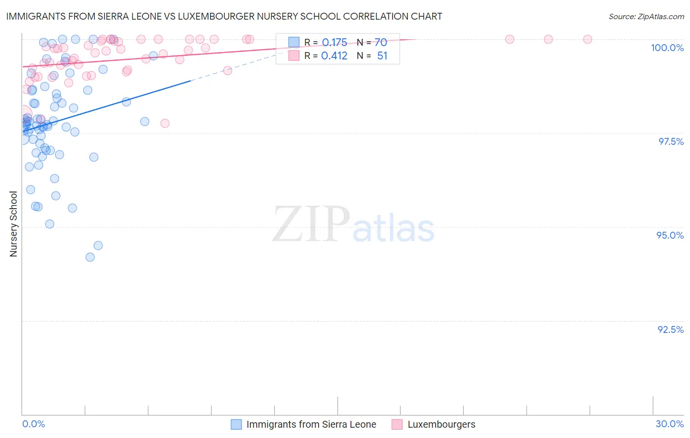 Immigrants from Sierra Leone vs Luxembourger Nursery School